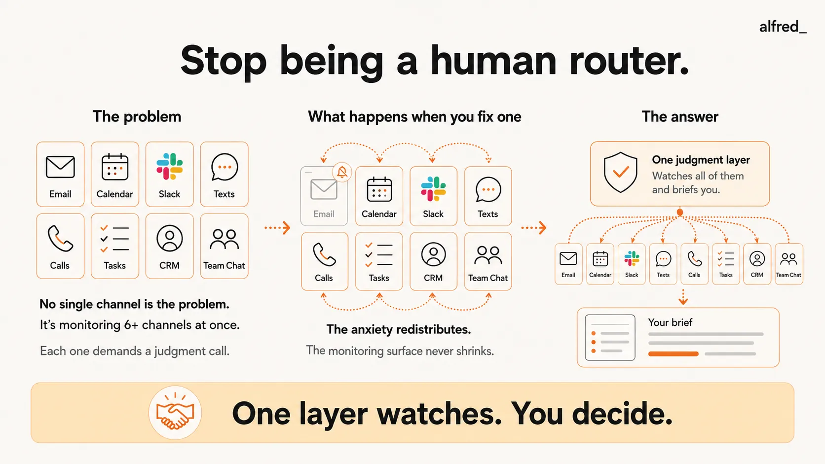 Stop being a human router: no single channel is the problem, it’s monitoring 6+ channels at once, and fixing one just redistributes the anxiety to the others; one judgment layer watches all of them and briefs you so you decide instead of monitor.