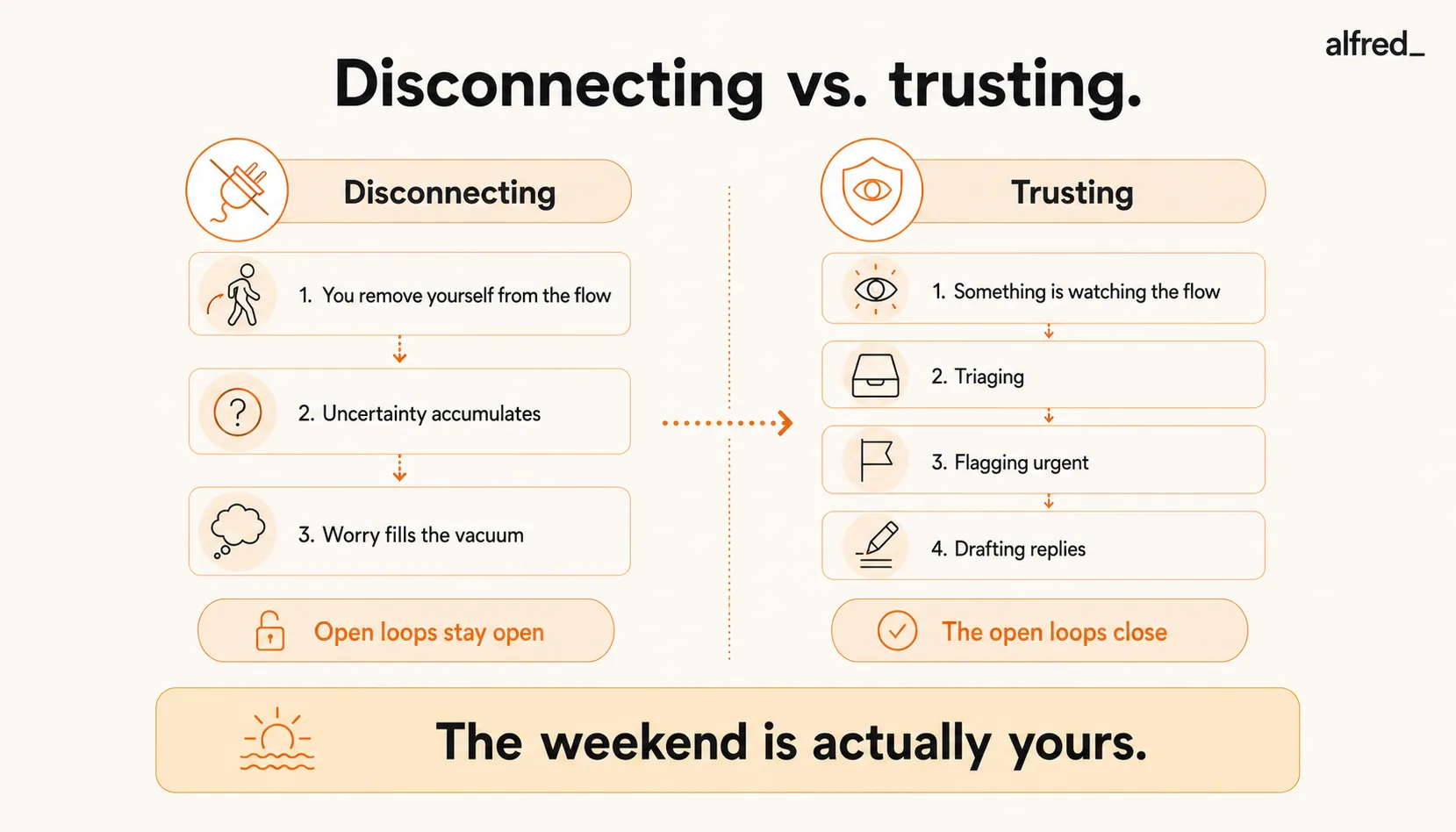 Disconnecting vs. trusting on weekends: disconnecting removes you from the flow so uncertainty accumulates and worry fills the vacuum, while trusting means something watches the flow, triages, flags urgent, and drafts replies so the open loops close and the weekend is actually yours.