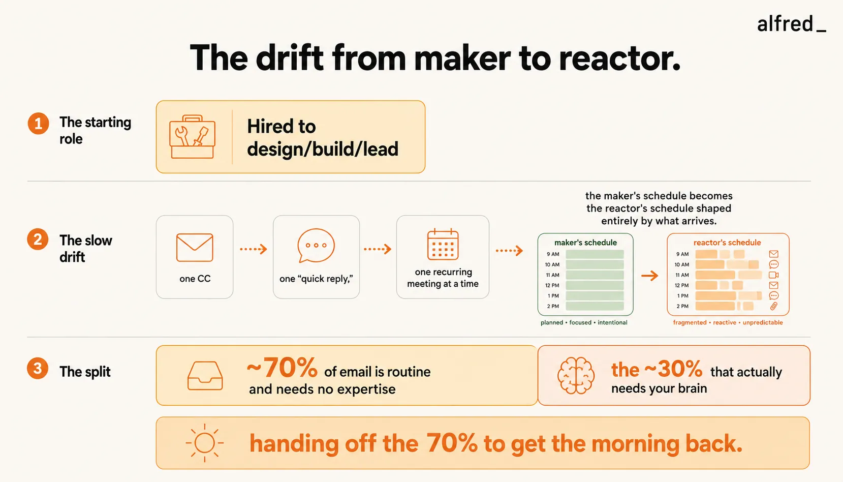 The drift from maker to reactor: hired to design, build, or lead, but one CC, one quick reply, and one recurring meeting at a time, the maker's schedule becomes the reactor's schedule shaped entirely by what arrives; ~70% of email is routine and needs no expertise vs the ~30% that actually needs your brain, and the fix is handing off the 70% to get the morning back.