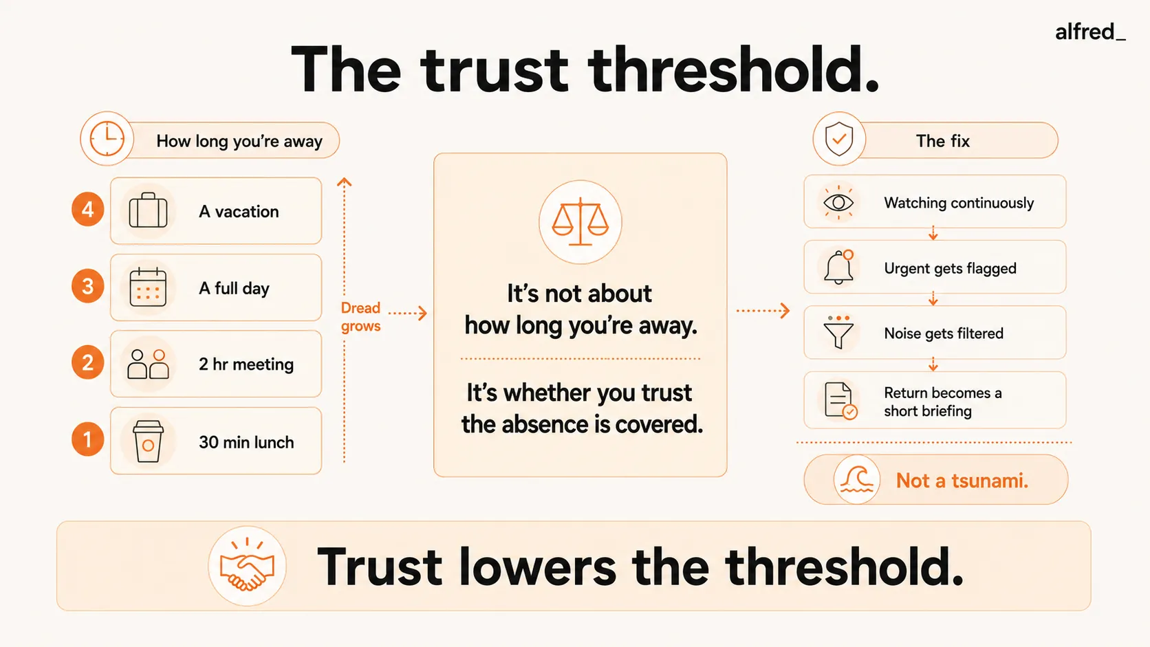 Work FOMO is a trust threshold, not a time problem: dread grows up a ladder from a 30-minute lunch to a 2-hour meeting to a full day to a vacation, but it’s about whether you trust the absence is covered; something watching continuously makes the return a short briefing, not a tsunami.
