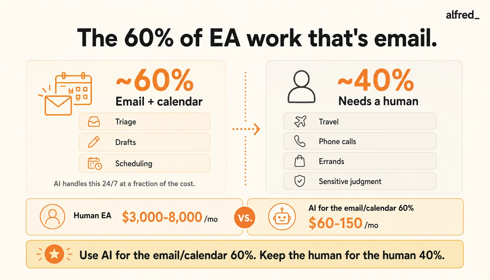 The 60% of EA work that’s email: about 60% of an executive assistant’s job is email and calendar (triage, drafts, scheduling) that AI handles 24/7 at a fraction of the cost, while the other 40% (travel, phone calls, errands, sensitive judgment) still needs a human; use AI for the 60% and keep the human for the 40%.