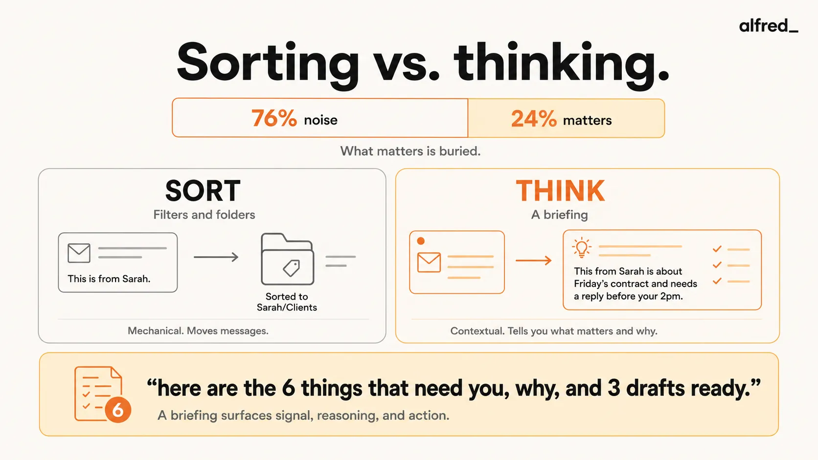 Sorting vs. thinking: filters and folders sort (this is from Sarah) while a briefing thinks (this from Sarah is about Friday’s contract and needs a reply before your 2pm). With ~76% of email noise and ~24% that matters but buried, the goal is an output that says here are the few things that need you, why, and drafts ready.