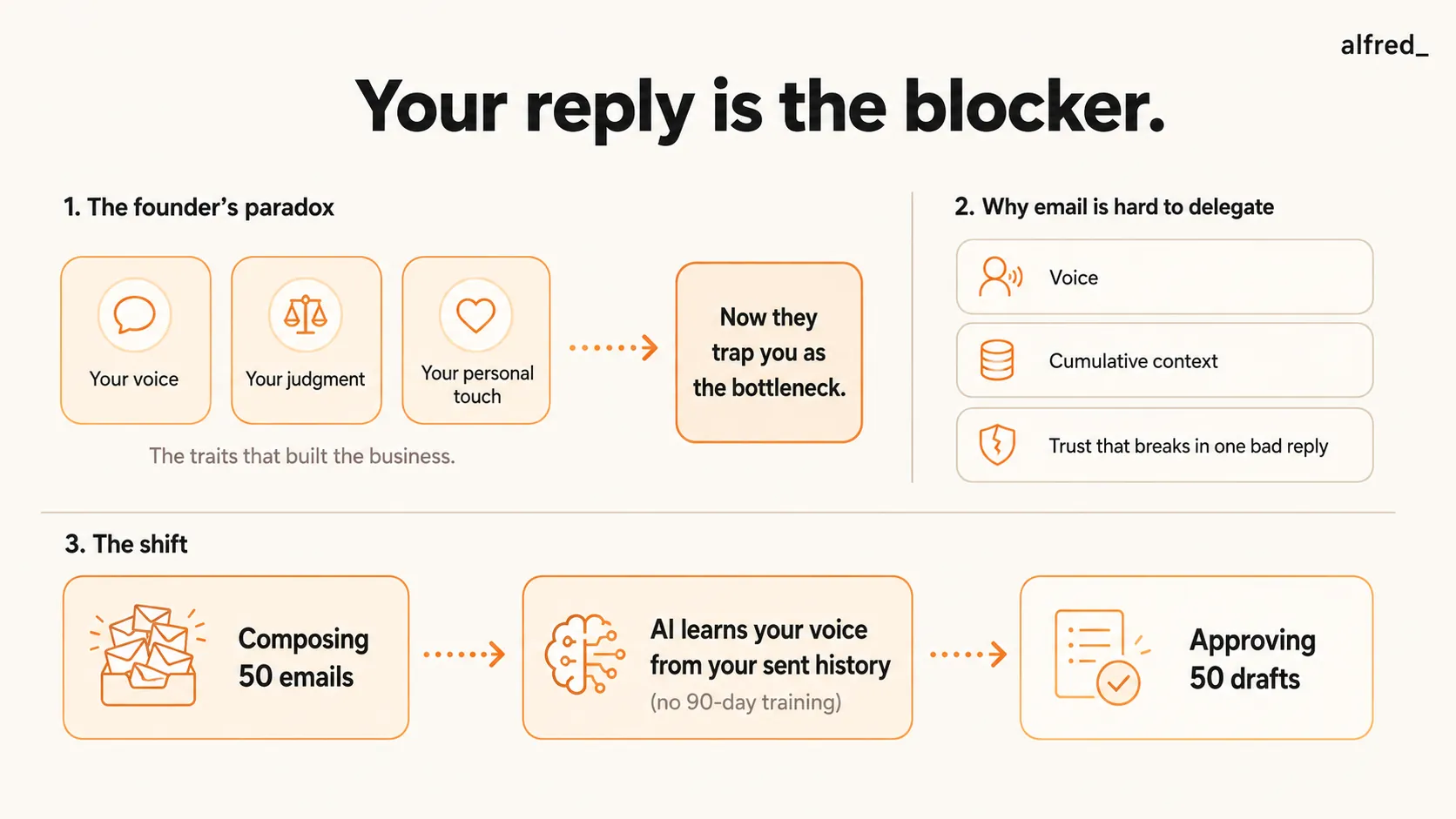 The founder's bottleneck: your voice, judgment, and personal touch built the business but now trap you, because email is hard to delegate (voice, cumulative context, and trust that breaks in one bad reply). The shift: AI learns your voice from your sent history so you move from composing 50 emails to approving 50 drafts.
