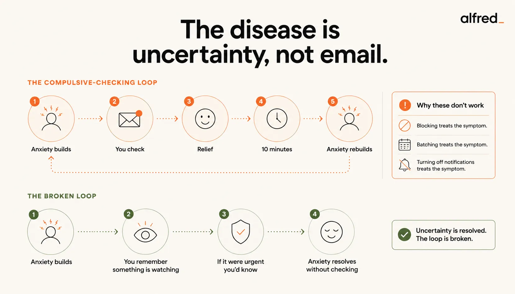 Stop checking email after hours: the compulsive-checking loop is driven by uncertainty, not email, so blocking, batching, and turning off notifications only treat the symptom. The loop breaks when something trustworthy is watching, so if it were urgent you would know, and the anxiety resolves without checking.