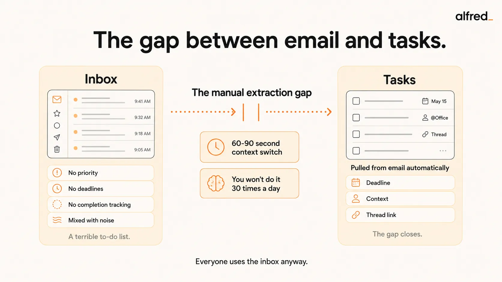 The gap between email and tasks: the inbox is a terrible to-do list (no priority, no deadlines, no completion tracking, mixed with noise) but manually extracting tasks is a 60-90 second context switch you won’t do 30 times a day; the gap closes when tasks are pulled from email automatically with deadline, context, and a thread link.