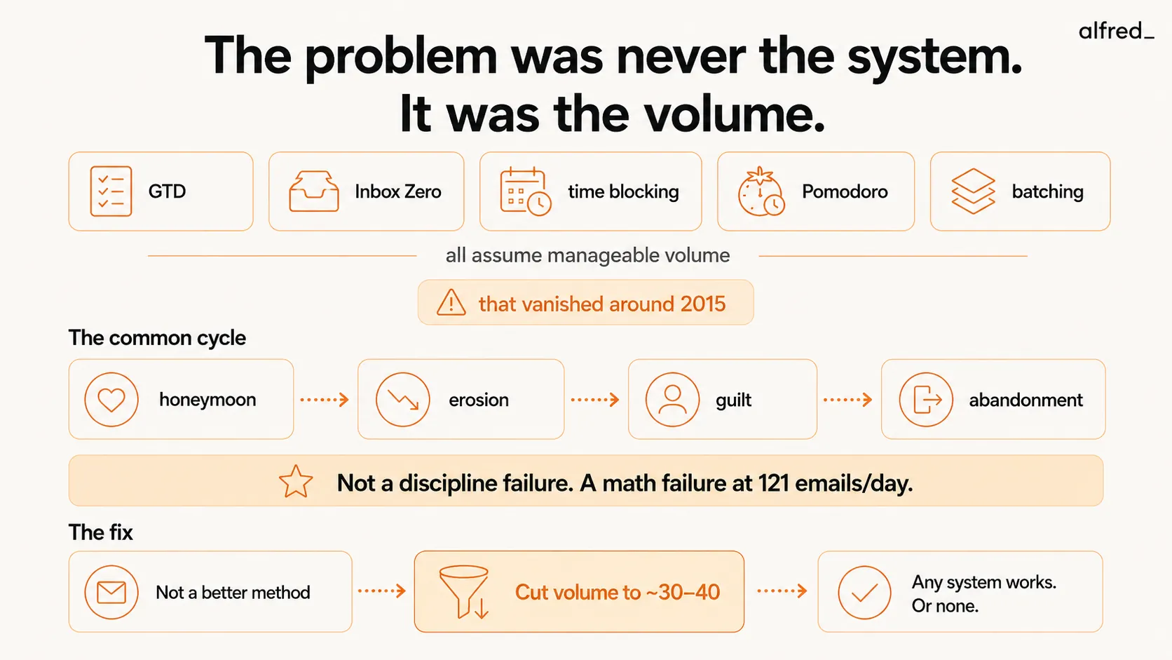 The problem was never the system, it was the volume: GTD, Inbox Zero, time blocking, Pomodoro, and batching all assume a manageable volume that vanished around 2015, and the honeymoon-erosion-guilt-abandonment cycle is a math failure at 121 emails/day, not a discipline failure; the fix isn’t a better method, it’s cutting volume to ~30-40 so any system (or none) works.