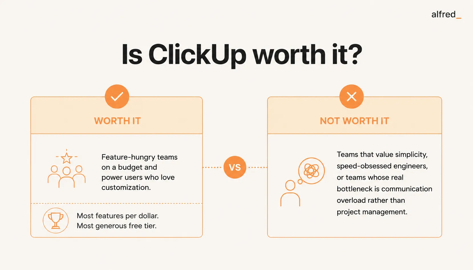 Is ClickUp worth it? Worth it for feature-hungry teams on a budget and power users who love customization (most features per dollar, most generous free tier); not worth it for teams that value simplicity, speed-obsessed engineers, or teams whose real bottleneck is communication overload rather than project management.