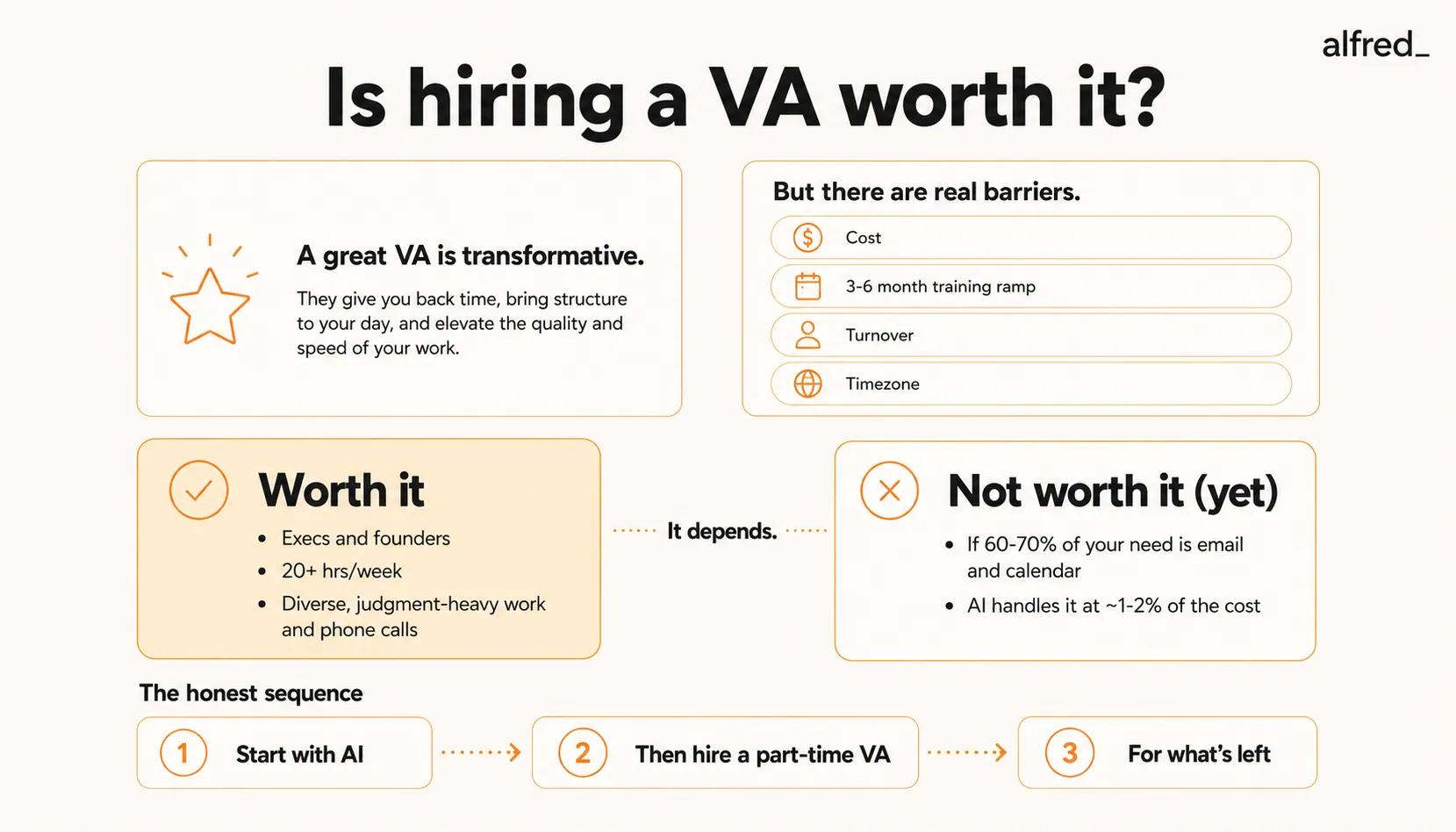 Is hiring a virtual assistant worth it? A great VA is transformative but carries cost, a 3-6 month ramp, turnover, and timezone barriers; worth it for execs needing 20+ hours of judgment-heavy work, not yet worth it if 60-70% of the need is email and calendar that AI handles at ~1-2% of the cost. The honest sequence: start with AI, then hire a part-time VA for what’s left.