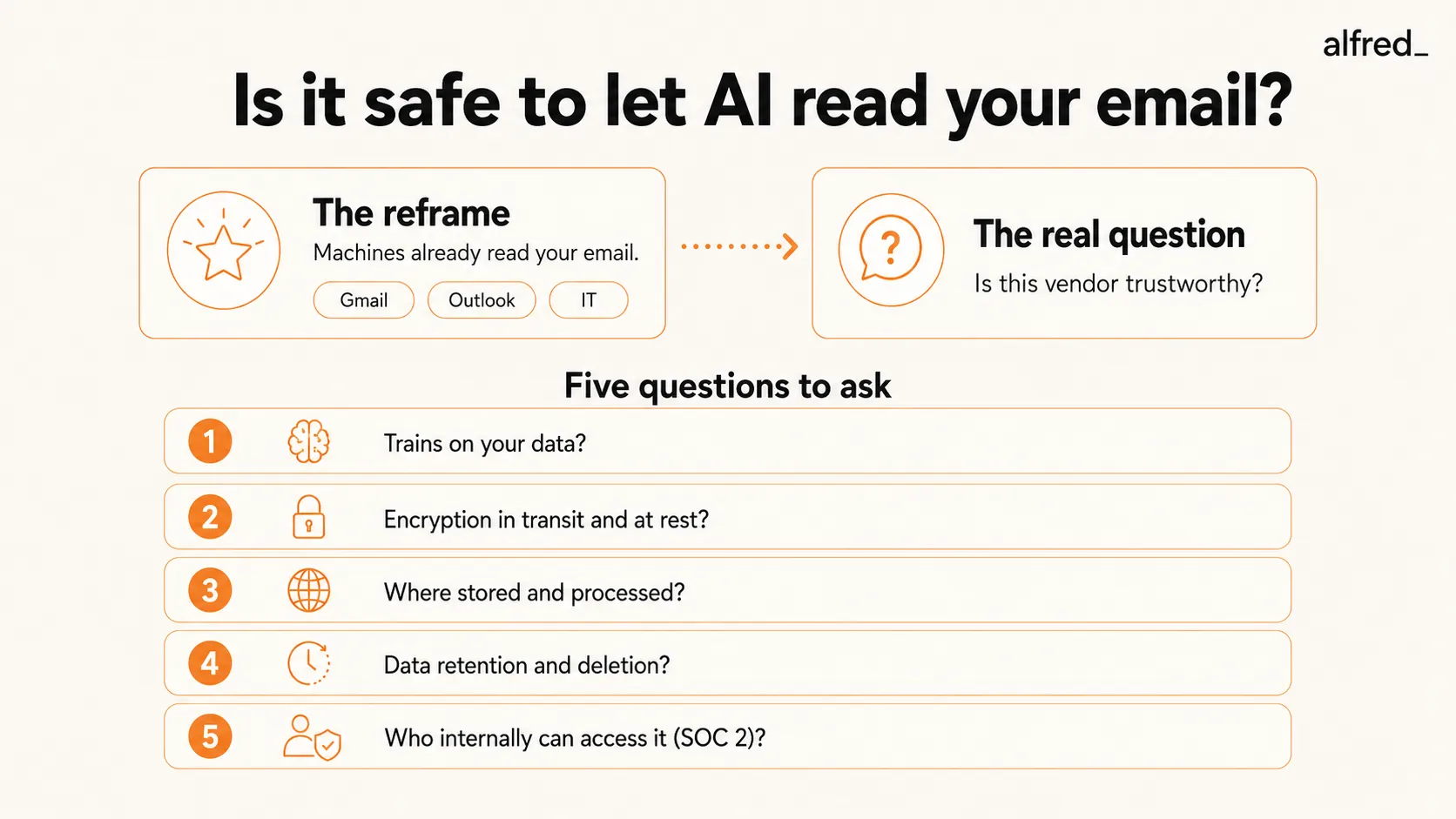 Is it safe to let AI read your email? Machines (Gmail, Outlook, IT) already read it, so the real question is whether the vendor is trustworthy. Five questions to ask: does it train on your data, is it encrypted in transit and at rest, where is it stored and processed, what is the data retention and deletion policy, and who internally can access it (SOC 2).