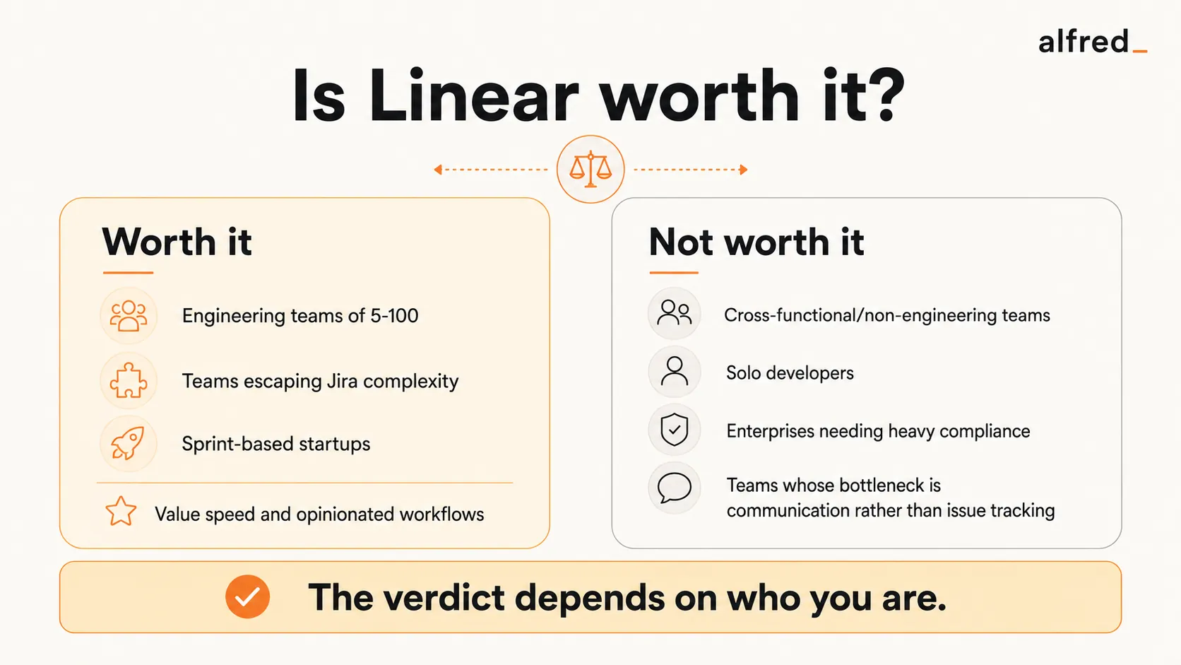 Is Linear worth it? Worth it for engineering teams of 5-100, teams escaping Jira complexity, and sprint-based startups that value speed and opinionated workflows; not worth it for cross-functional or non-engineering teams, solo developers, enterprises needing heavy compliance, or teams whose bottleneck is communication rather than issue tracking.