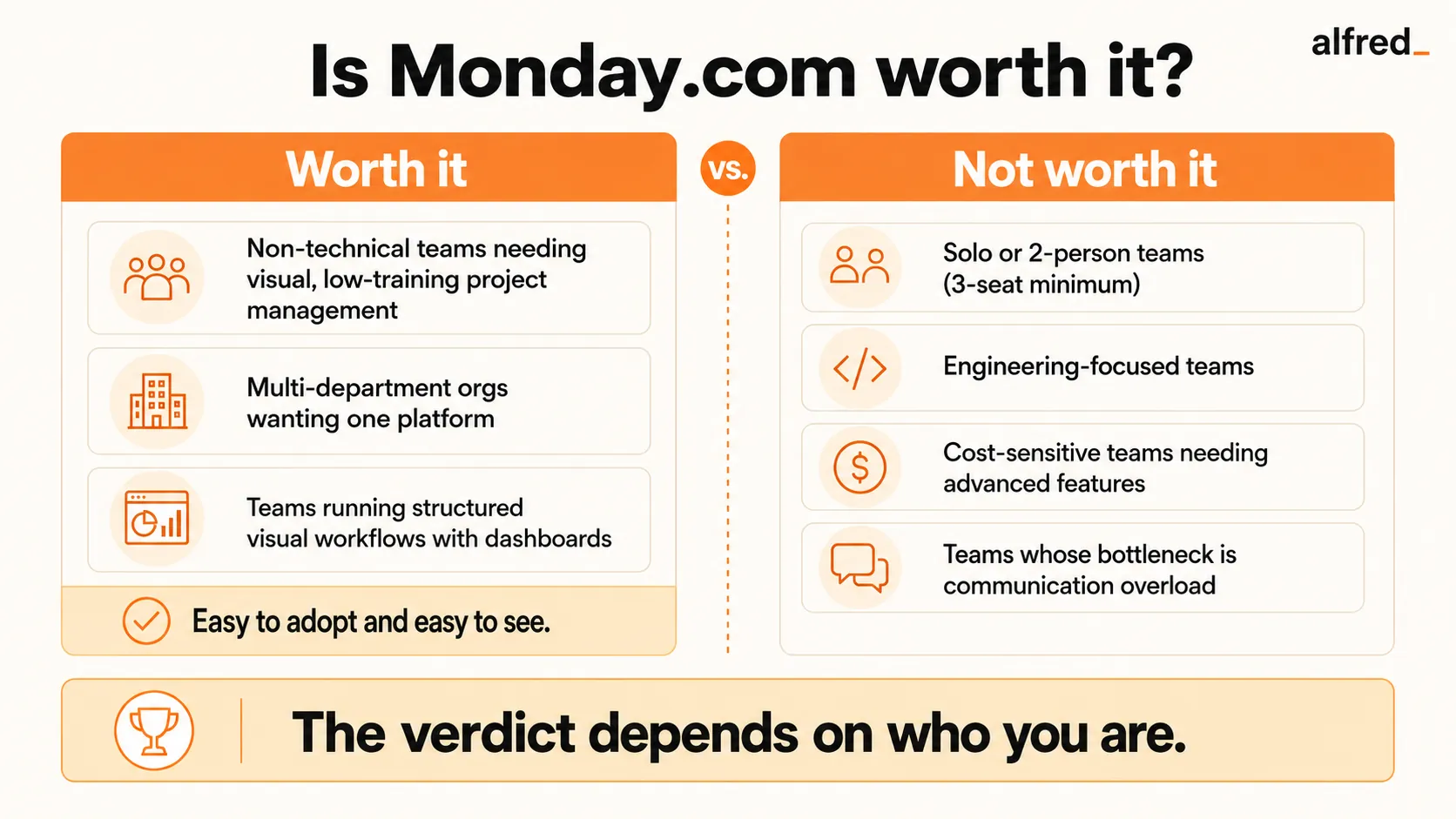 Is Monday.com worth it? Worth it for non-technical teams needing visual low-training project management, multi-department orgs wanting one platform, and teams running structured visual workflows with dashboards; not worth it for solo or 2-person teams (3-seat minimum), engineering-focused teams, cost-sensitive teams needing advanced features, or teams whose bottleneck is communication overload.