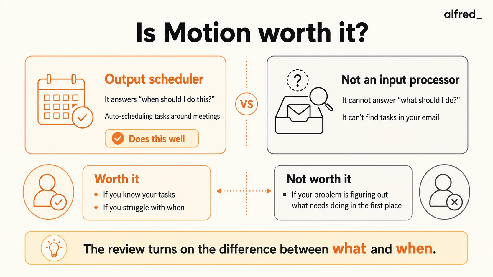 Is Motion worth it? Motion is an output scheduler, not an input processor: it answers when should I do this by auto-scheduling tasks around meetings, but it can't find tasks in your email or tell you what to do; worth it if you know your tasks and struggle with when, not worth it if your problem is figuring out what needs doing.