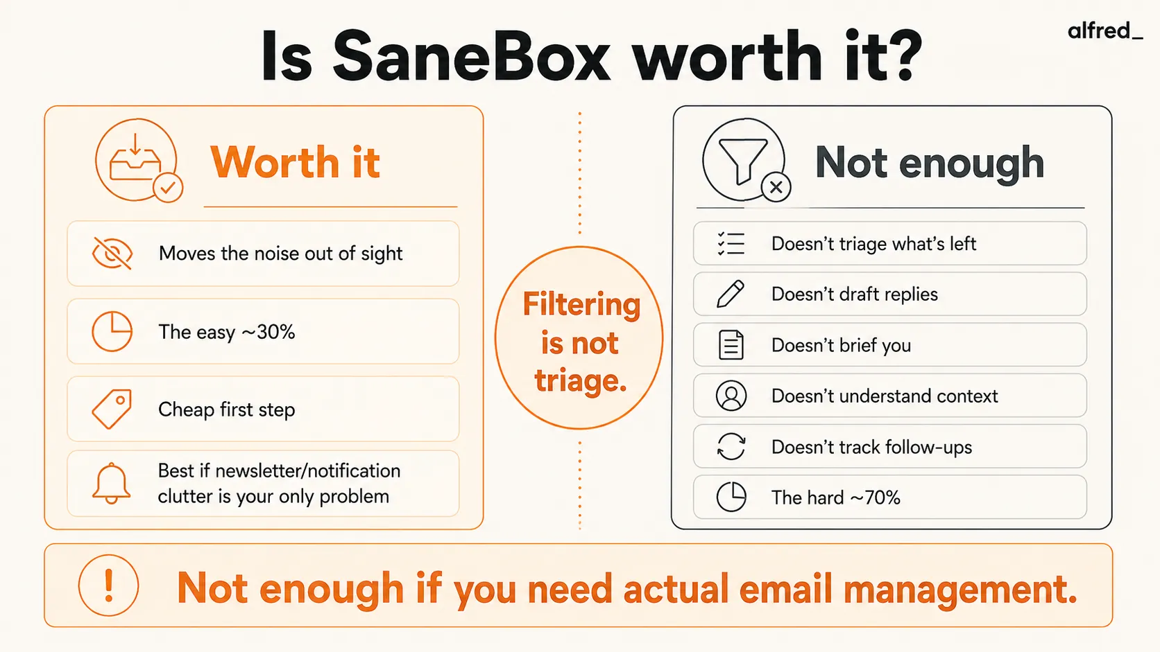 Is SaneBox worth it? Filtering is not triage: SaneBox reliably moves the noise out of sight (the easy ~30%) but doesn’t triage what’s left, draft replies, brief you, understand context, or track follow-ups (the hard ~70%); worth it as a cheap first step if newsletter clutter is your only problem, not enough if you need actual email management.