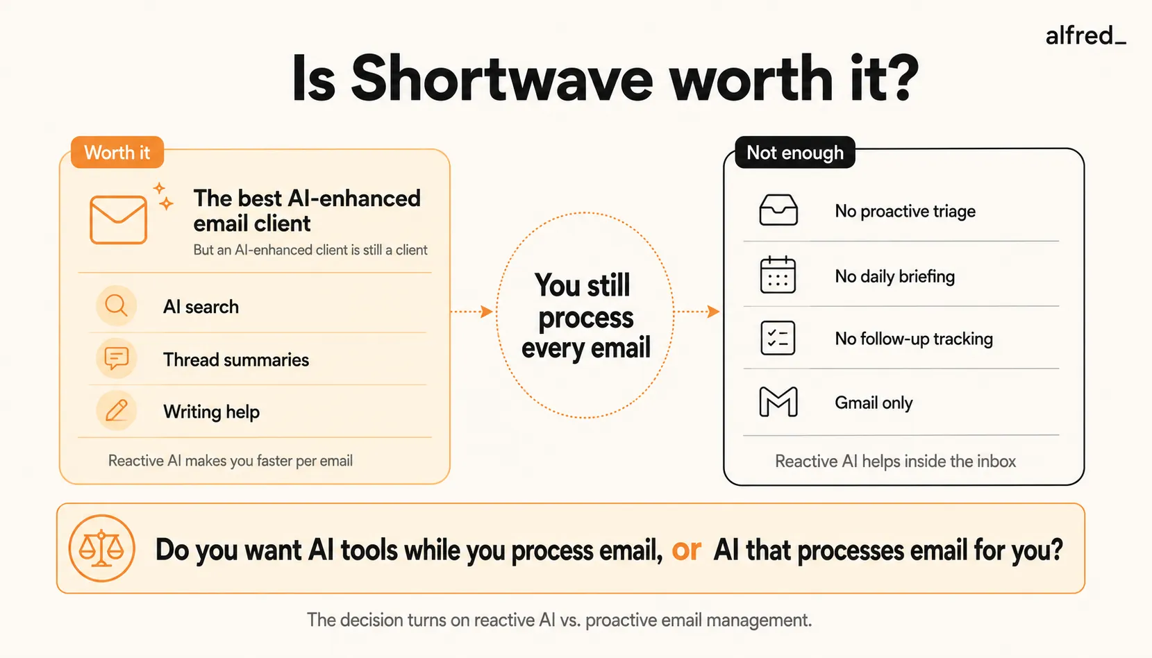 Is Shortwave worth it? It’s the best AI-enhanced email client, but an AI-enhanced client is still a client: reactive AI like search, thread summaries, and writing help makes you faster per email, yet you still process every email, with no proactive triage, daily briefing, or follow-up tracking, and Gmail only; the deciding question is whether you want AI tools while you process email or AI that processes email for you.