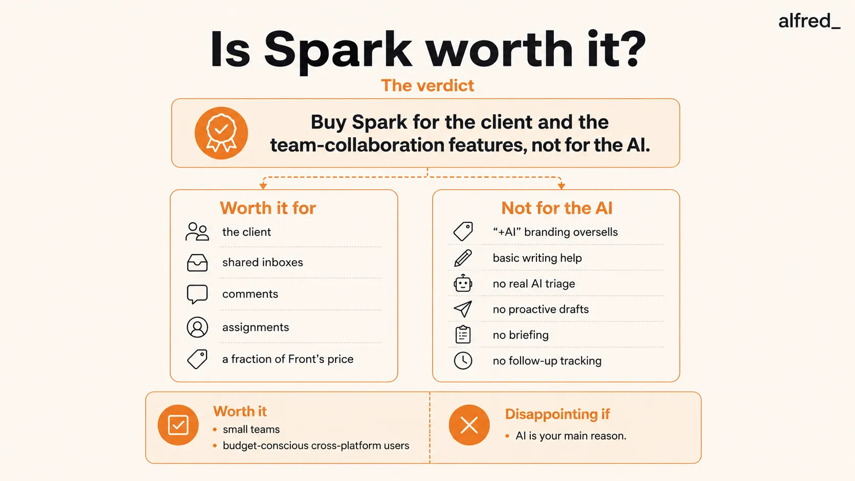 Is Spark worth it? Buy it for the client and the team-collaboration features (shared inboxes, comments, assignments at a fraction of Front’s price), not for the AI: the ‘+AI’ branding oversells with basic writing help and no real AI triage, proactive drafts, briefing, or follow-up tracking; worth it for small teams and budget-conscious cross-platform users, disappointing if AI is your main reason.