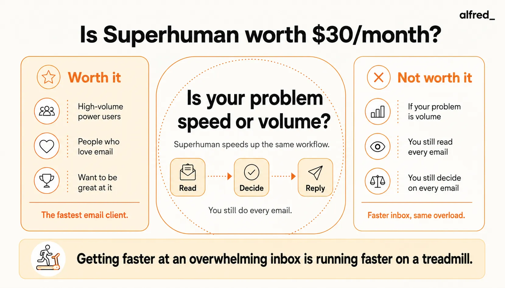 Is Superhuman worth $30/month? The fork is whether your problem is speed or volume: Superhuman is the fastest email client (worth it for high-volume power users who love email and want to be great at it) but it speeds up the same workflow where you still read and decide on every email, so it's not worth it if your problem is volume, getting faster at an overwhelming inbox is running faster on a treadmill.