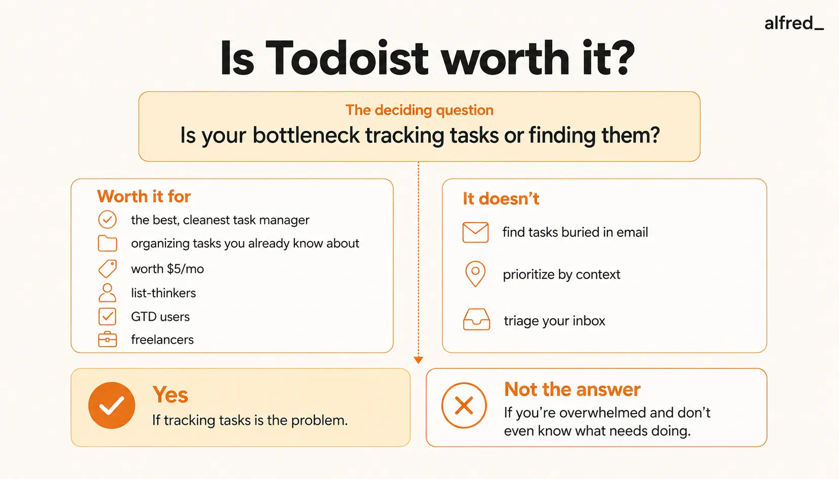 Is Todoist worth it? The deciding question is whether your bottleneck is tracking tasks or finding them: Todoist is the best, cleanest task manager for organizing tasks you already know about (worth $5/mo for list-thinkers, GTD users, freelancers), but it doesn’t find tasks buried in email, prioritize by context, or triage your inbox, so it’s not the answer if you’re overwhelmed and don’t even know what needs doing.