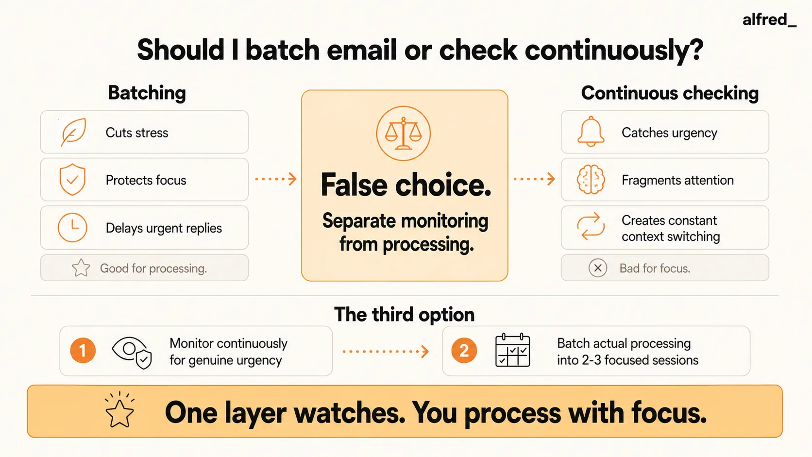 Should I batch email or check continuously? It’s a false choice resolved by a third option, separate monitoring from processing: batching cuts stress and protects focus but delays urgent replies, continuous checking catches urgency but fragments attention, so let an automated system monitor continuously for genuine urgency and batch your actual processing into 2-3 focused sessions.