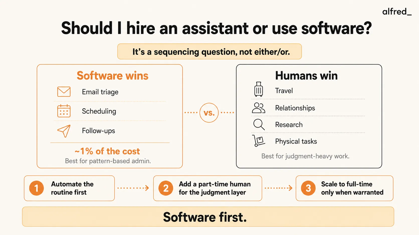 Should I hire an assistant or use software? It's a sequencing question, not either/or: software wins for pattern-based admin (email triage, scheduling, follow-ups) at ~1% of the cost, while humans win for judgment-heavy work (travel, relationships, research, physical tasks); automate the routine first, add a part-time human for the judgment layer, and scale to full-time only when warranted. Software first.