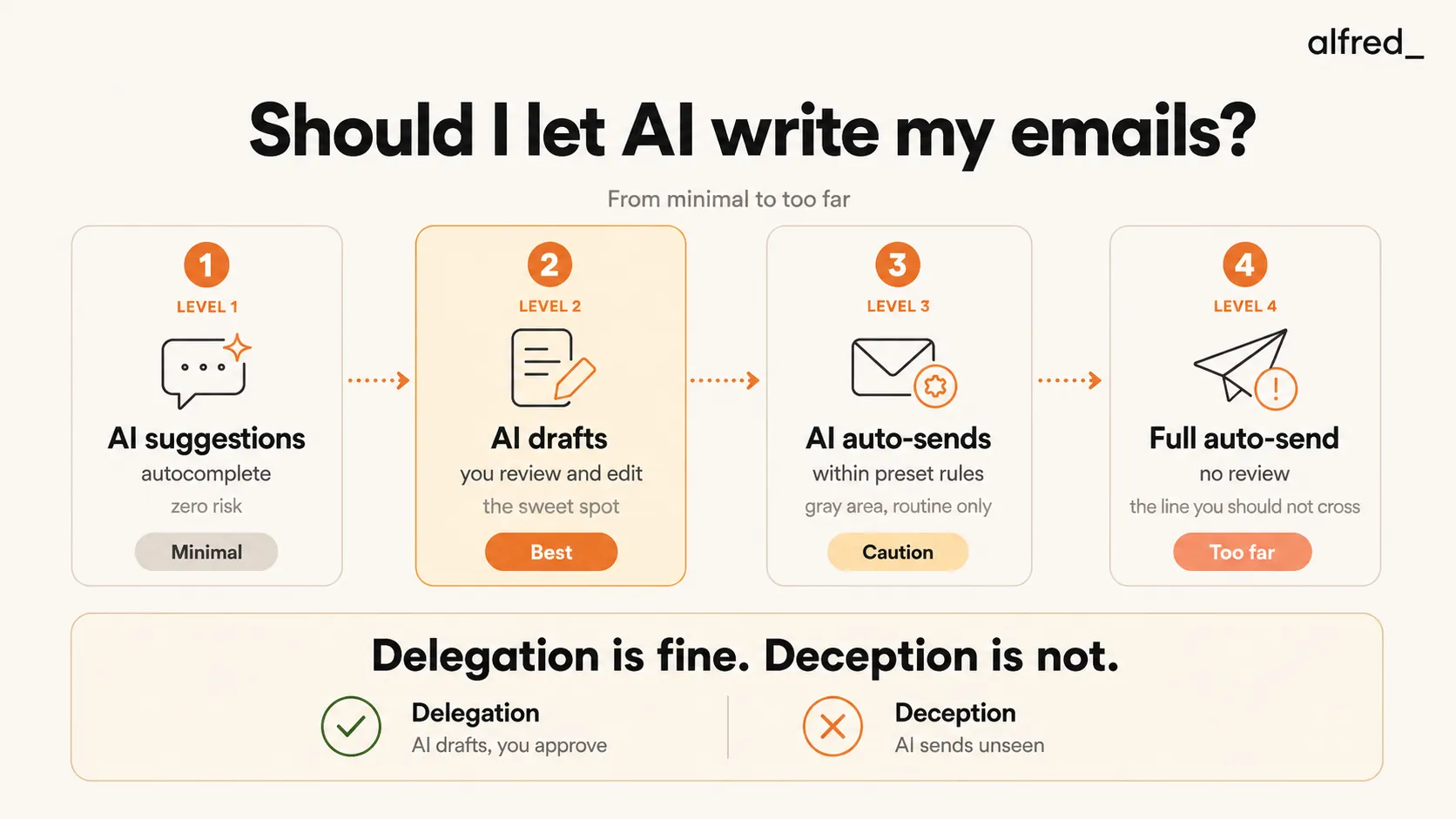 Should I let AI write my emails? A spectrum from minimal to too far: Level 1 AI suggestions (autocomplete, zero risk), Level 2 AI drafts you review and edit (the sweet spot), Level 3 AI auto-sends within preset rules (gray area, routine only), and Level 4 full auto-send with no review (the line you shouldn't cross); delegation, where AI drafts and you approve, is fine, deception, where AI sends unseen, is not.