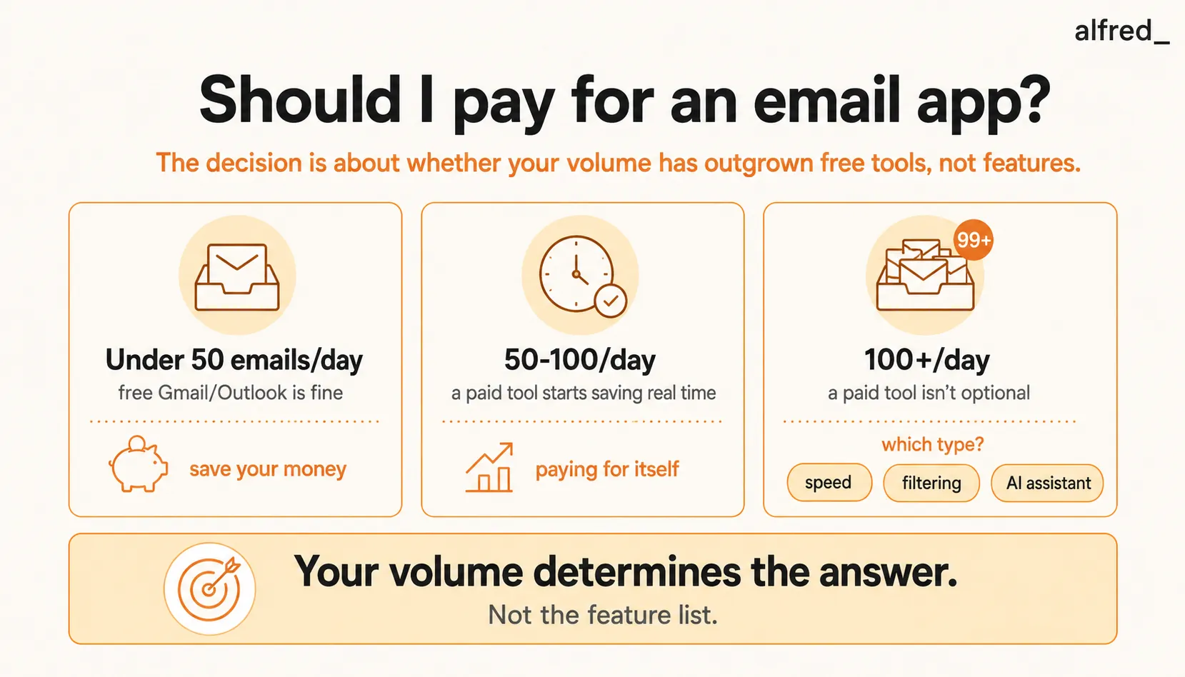Should I pay for an email app? It's a volume-based answer: under 50 emails/day free Gmail/Outlook is fine, save your money; 50-100/day a paid tool starts saving real time and paying for itself; 100+/day a paid tool isn't optional and the question becomes which type (speed, filtering, or AI assistant); the decision is whether your volume has outgrown free tools, not features.