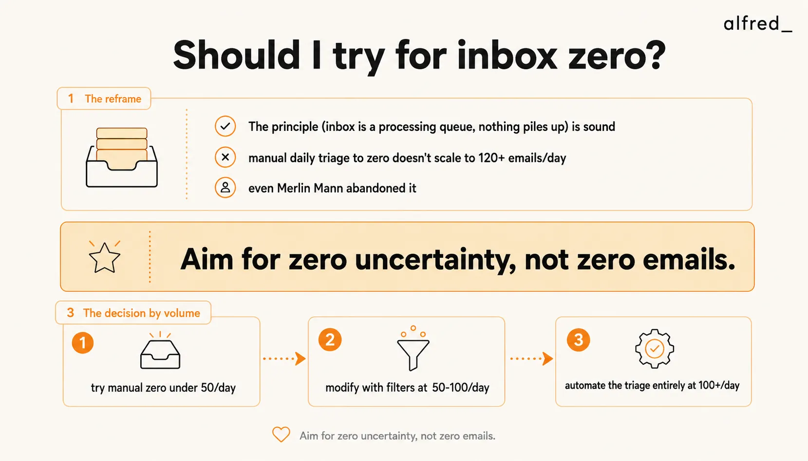 Should I try for inbox zero? The principle (the inbox is a processing queue, nothing piles up) is sound, but manual daily triage to zero doesn’t scale past 120+ emails a day, even Merlin Mann abandoned it; aim for zero uncertainty, not zero emails, and decide by volume: try manual zero under 50/day, modify with filters at 50-100/day, and automate the triage entirely at 100+/day.