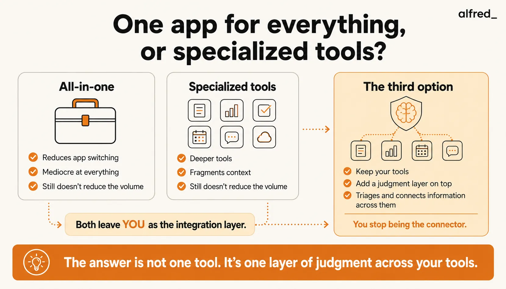 One app for everything, or specialized tools? The real problem is neither: all-in-one reduces app switching but is mediocre at everything, specialized tools are deeper but fragment context, and both leave you as the integration layer while neither reduces the volume; the third option is to keep your tools and add a judgment layer on top that triages and connects information across them so you stop being the connector.