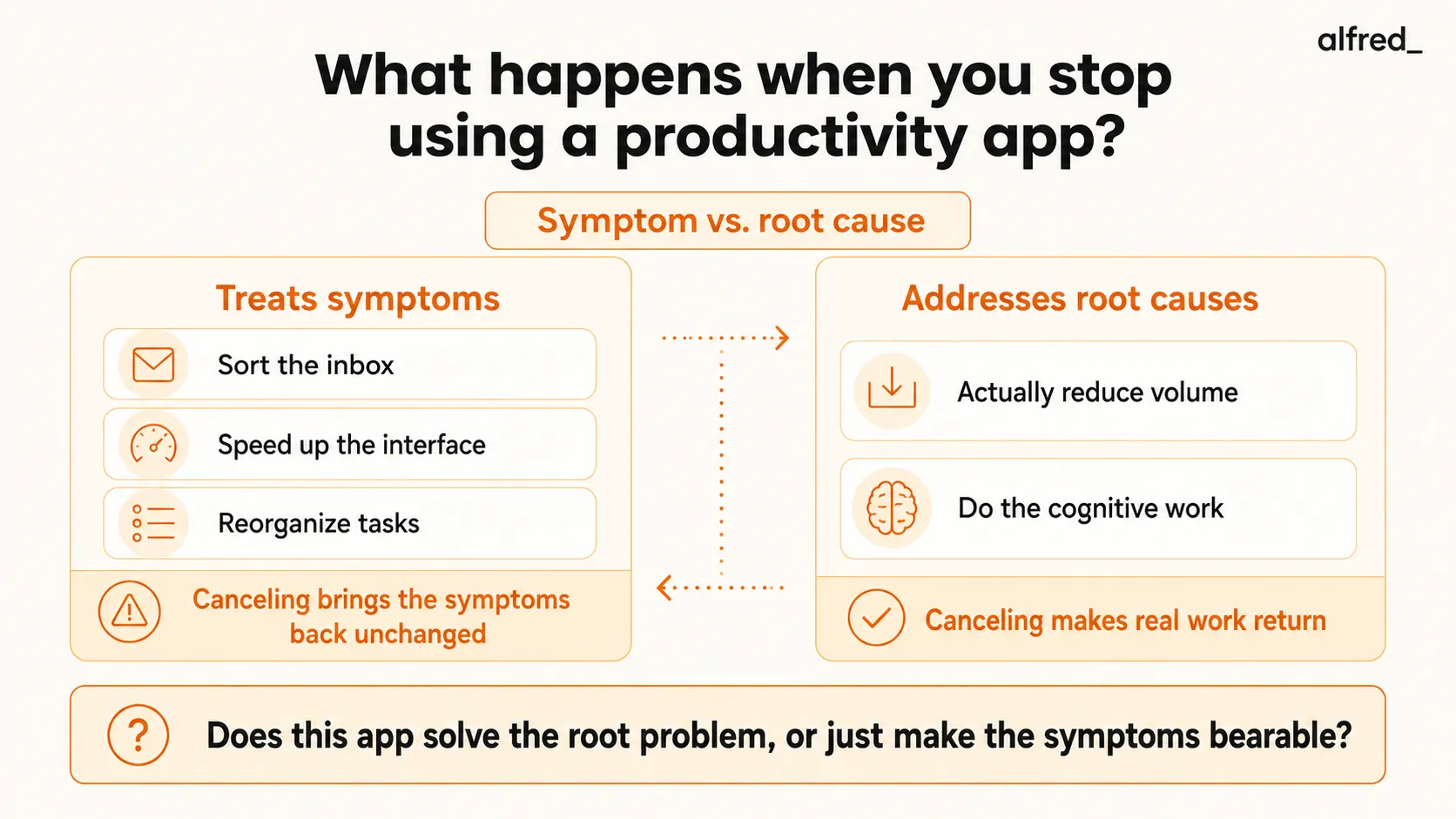 What happens when you stop using a productivity app? It depends on symptom vs. root cause: most apps treat symptoms (sort the inbox, speed up the interface, reorganize tasks) so canceling just brings the symptoms back unchanged, while a few address root causes (actually reduce volume or do the cognitive work) so canceling makes real work return; the deciding question is whether the app solves the root problem or just makes the symptoms bearable.