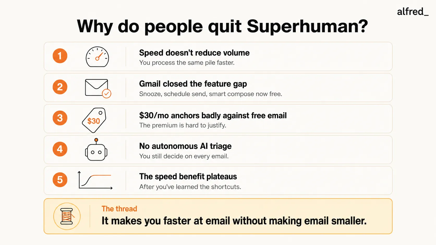 Why people quit Superhuman: speed doesn't reduce volume, Gmail closed the feature gap, $30/mo anchors badly against free email, there is no autonomous AI triage so you still decide on every email, and the speed benefit plateaus once you learn the shortcuts. It makes you faster at email without making email smaller.
