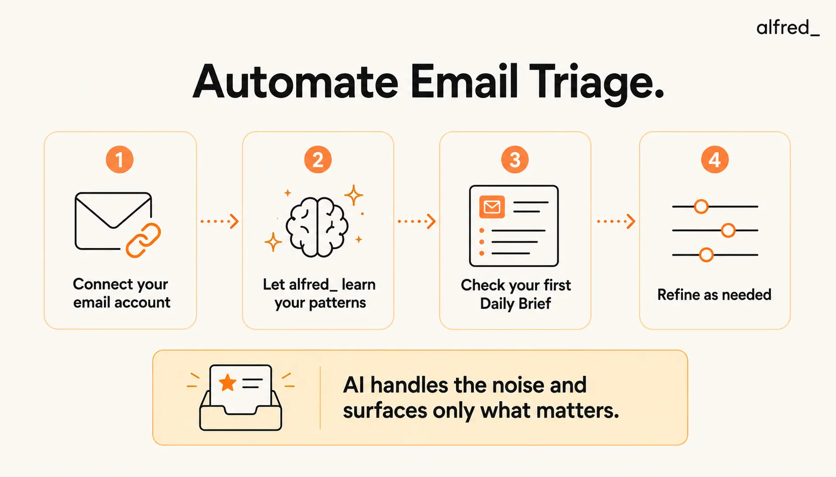 Automate Email Triage: connect your email, let alfred_ learn your patterns, check your first Daily Brief, and refine, so AI handles the noise and surfaces what matters.