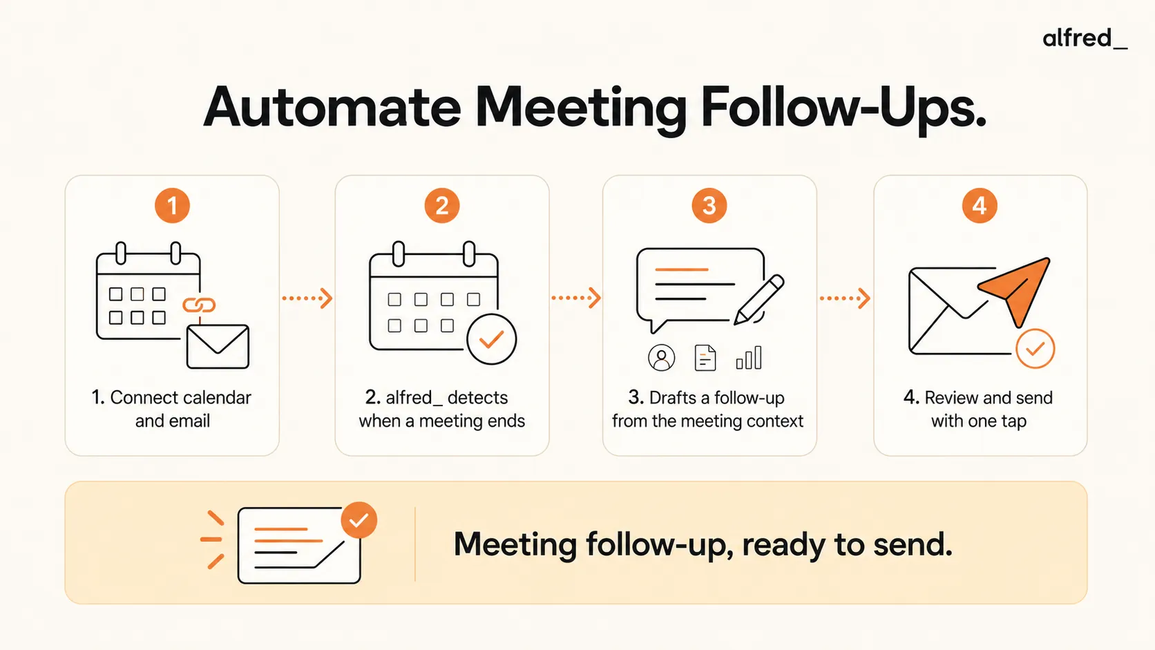 Automate Meeting Follow-Ups: connect calendar and email, alfred_ detects when a meeting ends, drafts a follow-up from context, and you review and send in one tap.