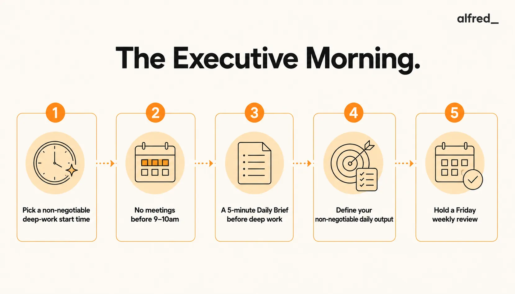 The Executive Morning: a non-negotiable deep-work start, no meetings before 9 to 10am, a 5-minute Daily Brief, a defined daily output, and a Friday review.