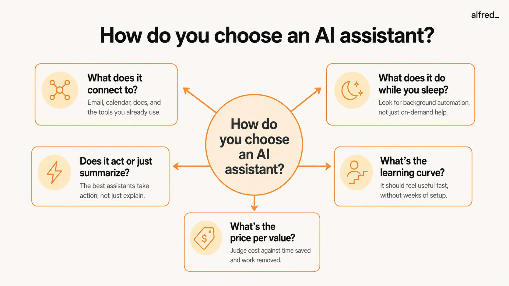 How to choose an AI assistant: five questions, what it connects to, what it does while you sleep, whether it acts or just summarizes, the learning curve, and price per value.