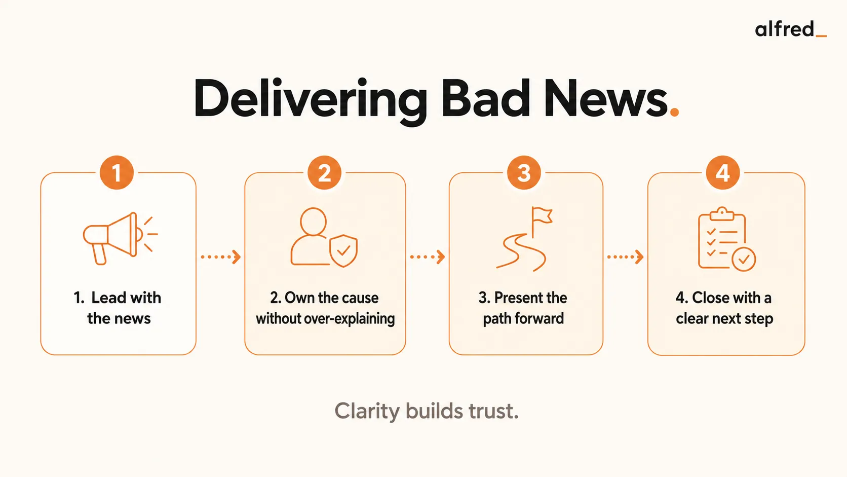 Delivering Bad News: lead with the news, own the cause without over-explaining, present the path forward, and close with a clear next step.