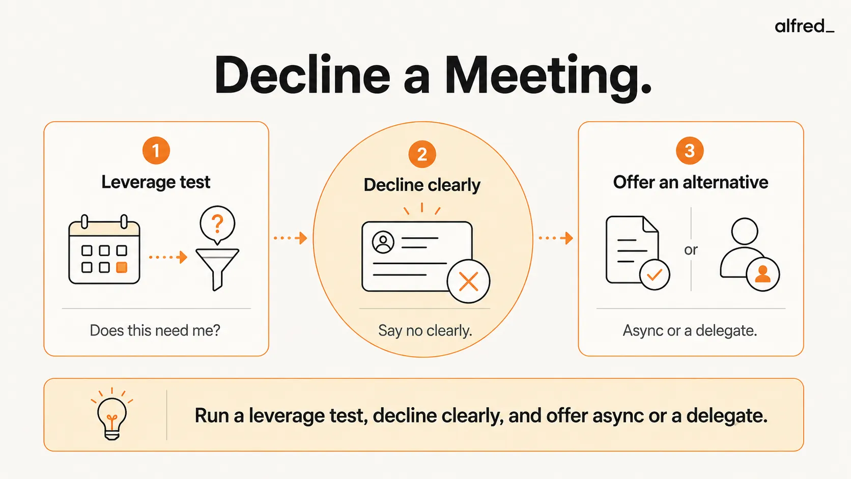 Decline a Meeting: apply a leverage test to decide whether to attend, then decline clearly without burning bridges, offering an async or delegate alternative.