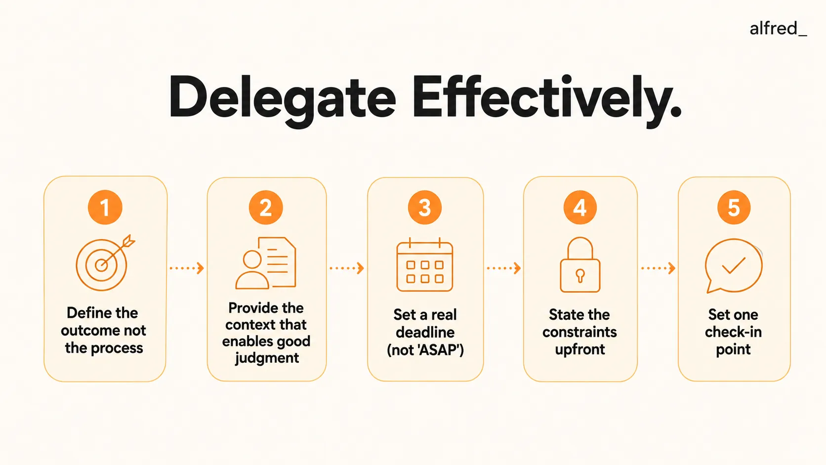 Delegate Effectively: define the outcome not the process, give enabling context, set a real deadline, state constraints upfront, and set one check-in.