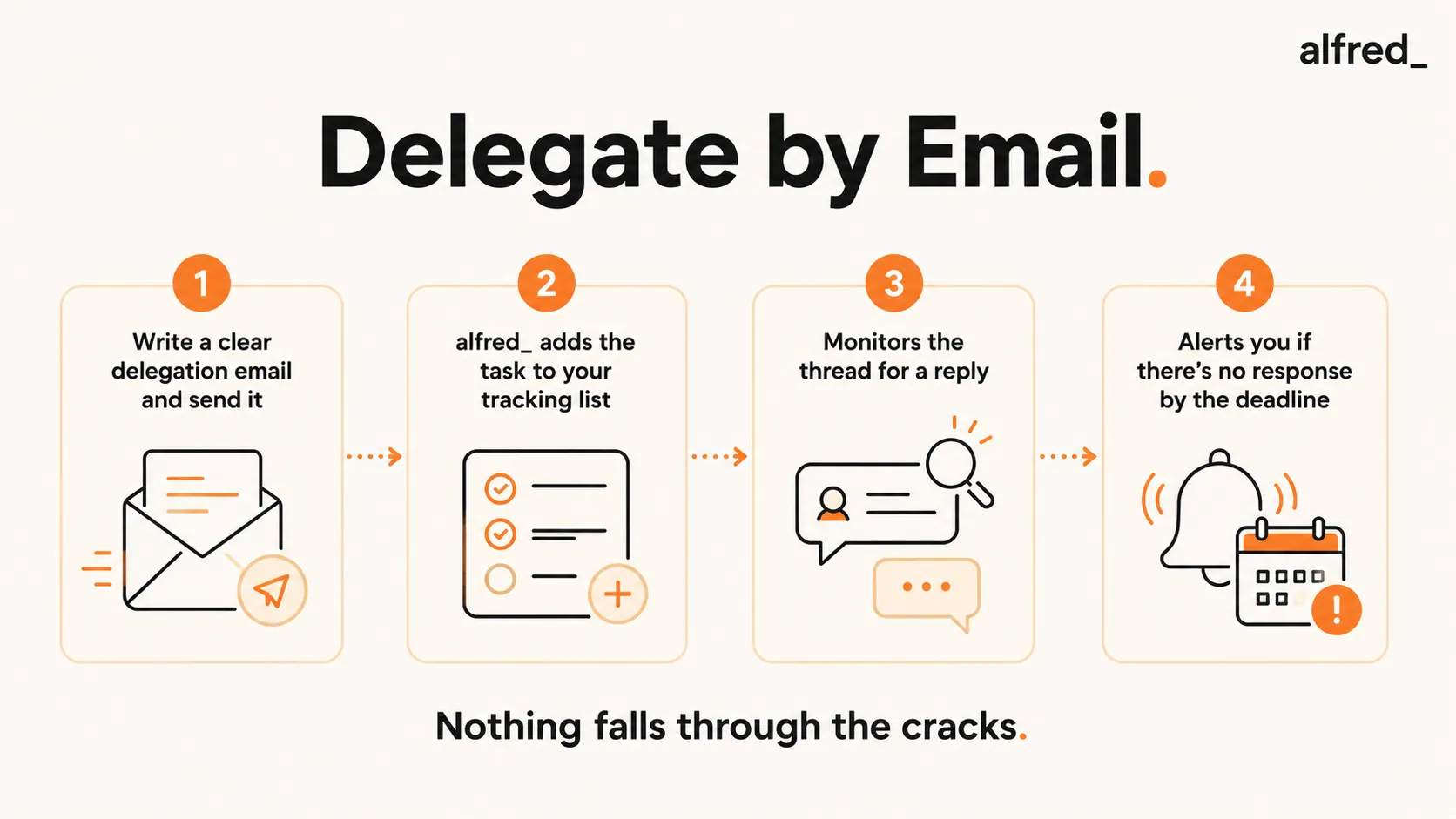 Delegate by Email: write and send a clear delegation email, alfred_ tracks the task, monitors the thread for a reply, and alerts you if the deadline passes.