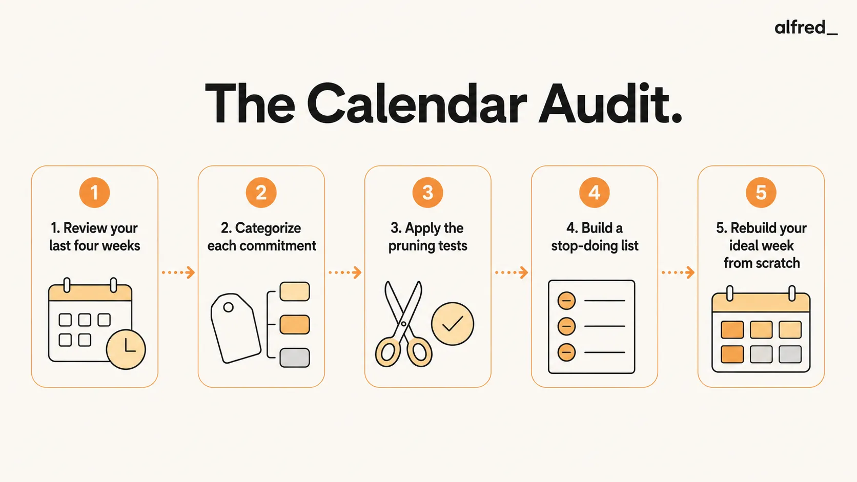 The Calendar Audit: review the last four weeks, categorize each commitment, apply pruning tests, build a stop-doing list, and rebuild your ideal week.