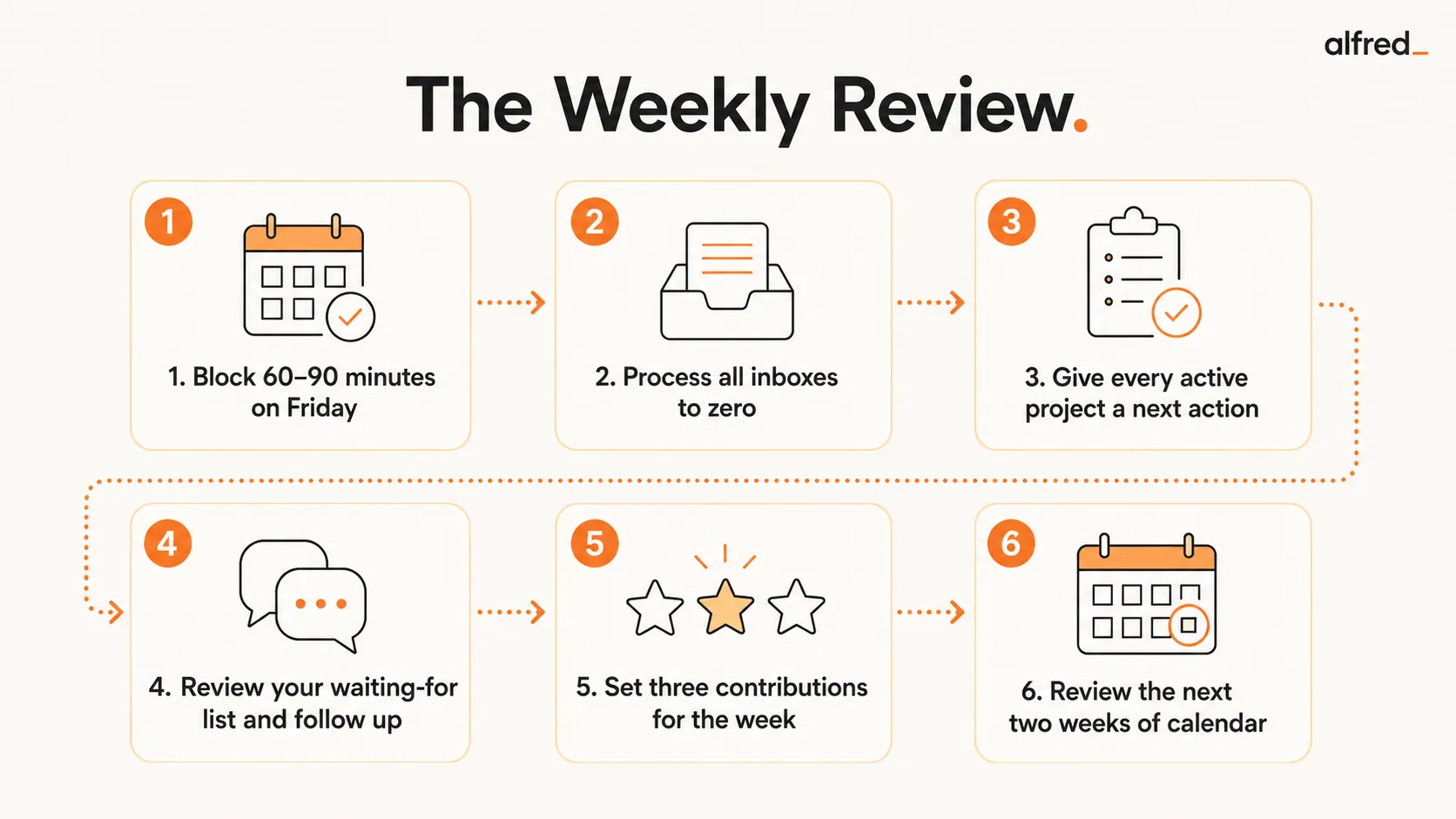 The Weekly Review: block 60 to 90 minutes Friday, process inboxes to zero, give each project a next action, review waiting-fors, set three priorities, and scan two weeks ahead.