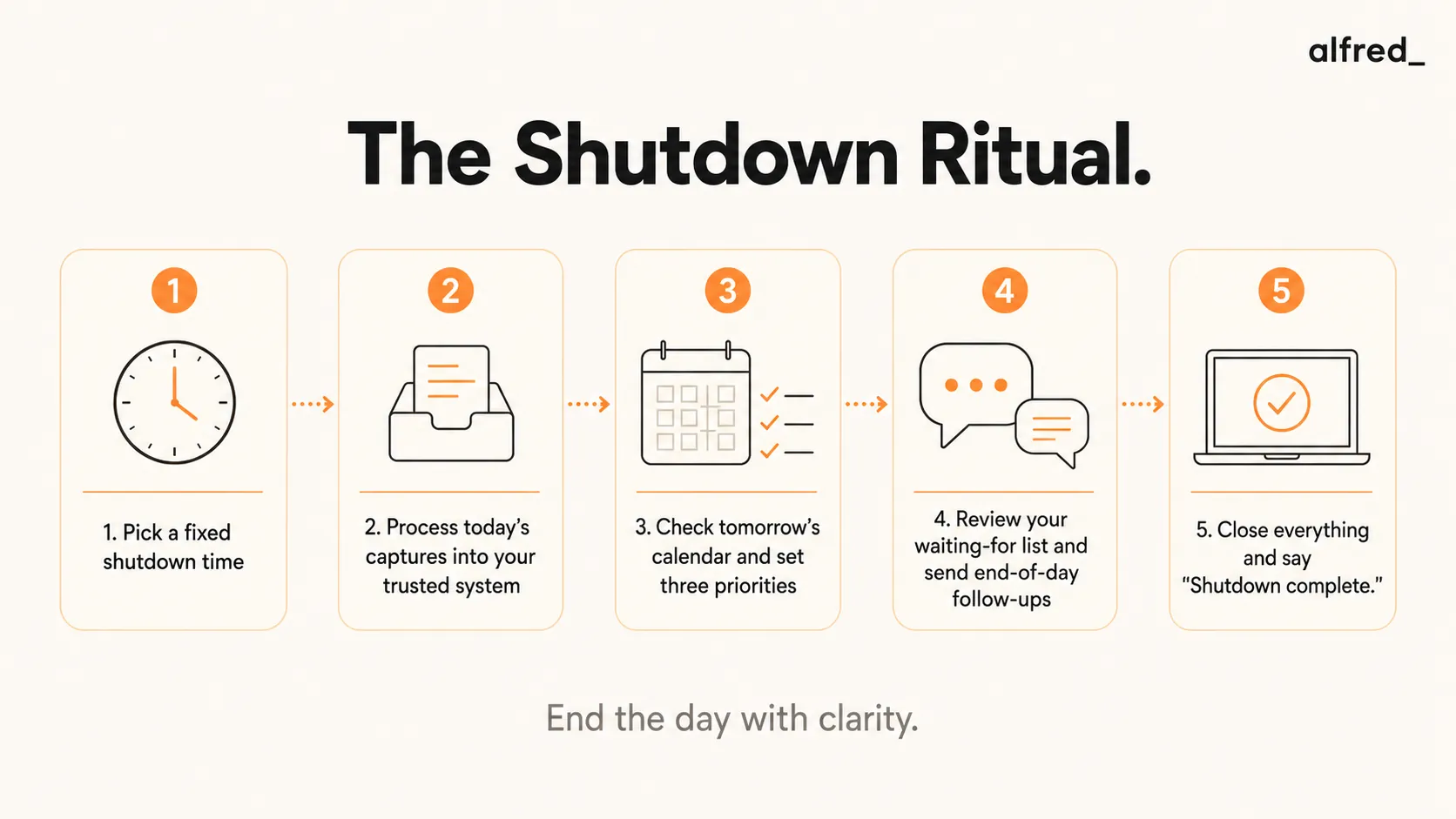 The Shutdown Ritual: a fixed shutdown time, process today's captures, set tomorrow's three priorities, send end-of-day follow-ups, then close everything.
