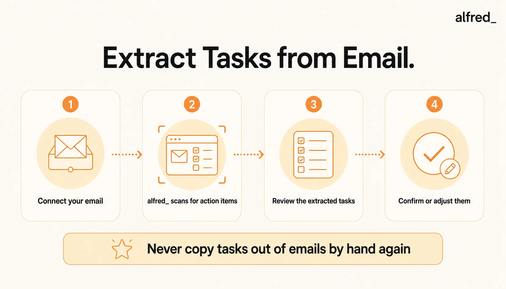 Extract Tasks from Email: connect your email, alfred_ scans for action items, you review the extracted tasks, and confirm or adjust them.