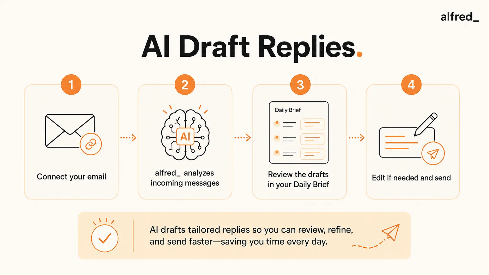 AI Draft Replies: connect your email, alfred_ analyzes incoming messages, you review the drafts in your Daily Brief, then edit and send.
