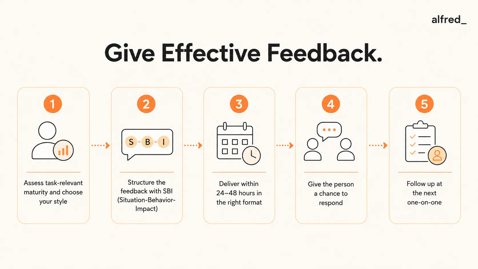Give Effective Feedback: match the person's maturity, structure with Situation-Behavior-Impact, deliver within 24 to 48 hours, let them respond, and follow up.