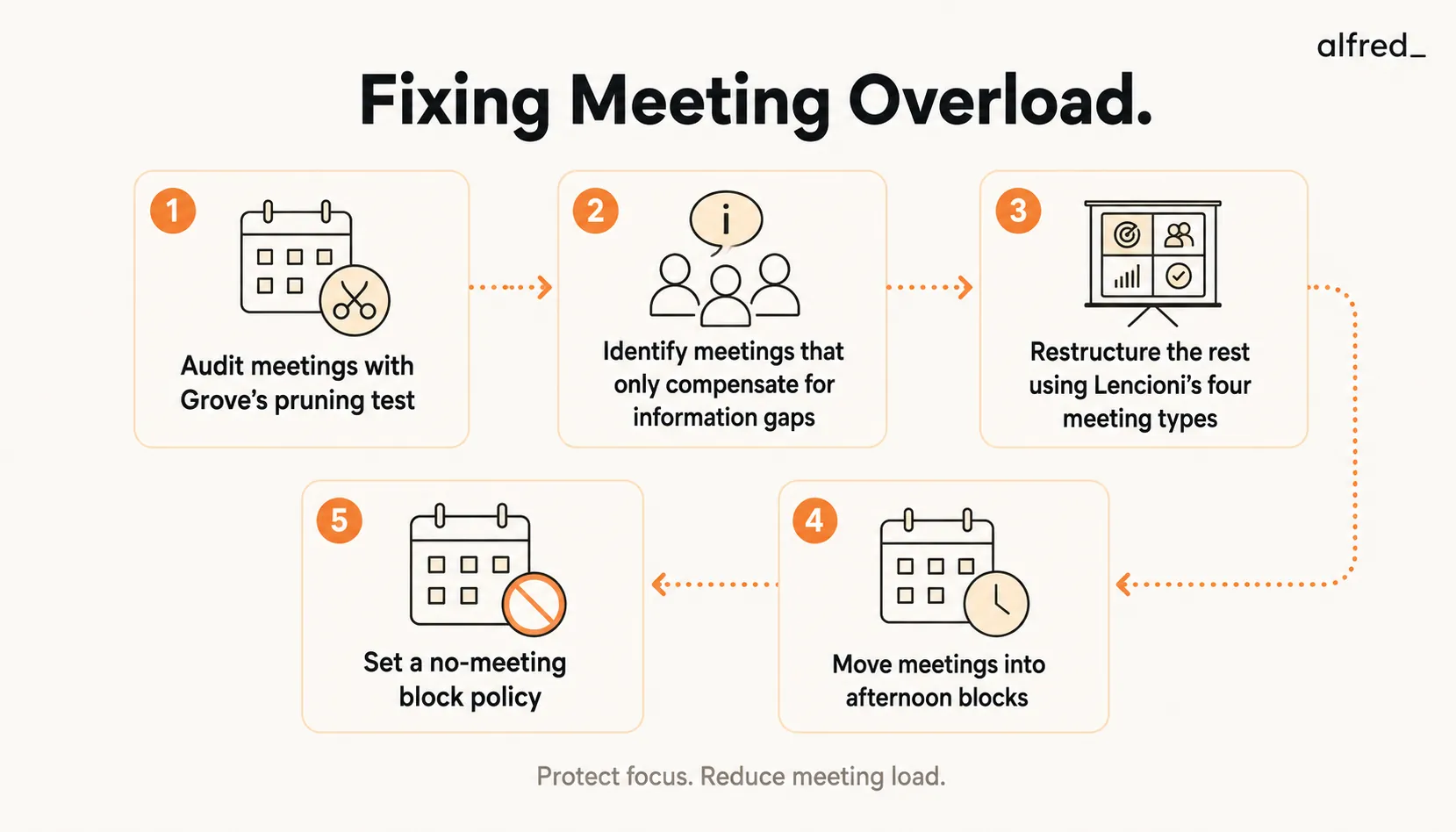 Fixing Meeting Overload: audit with a pruning test, cut meetings that only fill information gaps, restructure the rest, move them to afternoons, and set a no-meeting block.