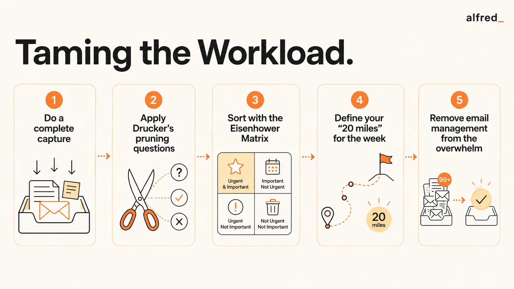 Taming the Workload: do a complete capture, apply Drucker's pruning questions, sort with the Eisenhower Matrix, define your week's goal, and offload email.
