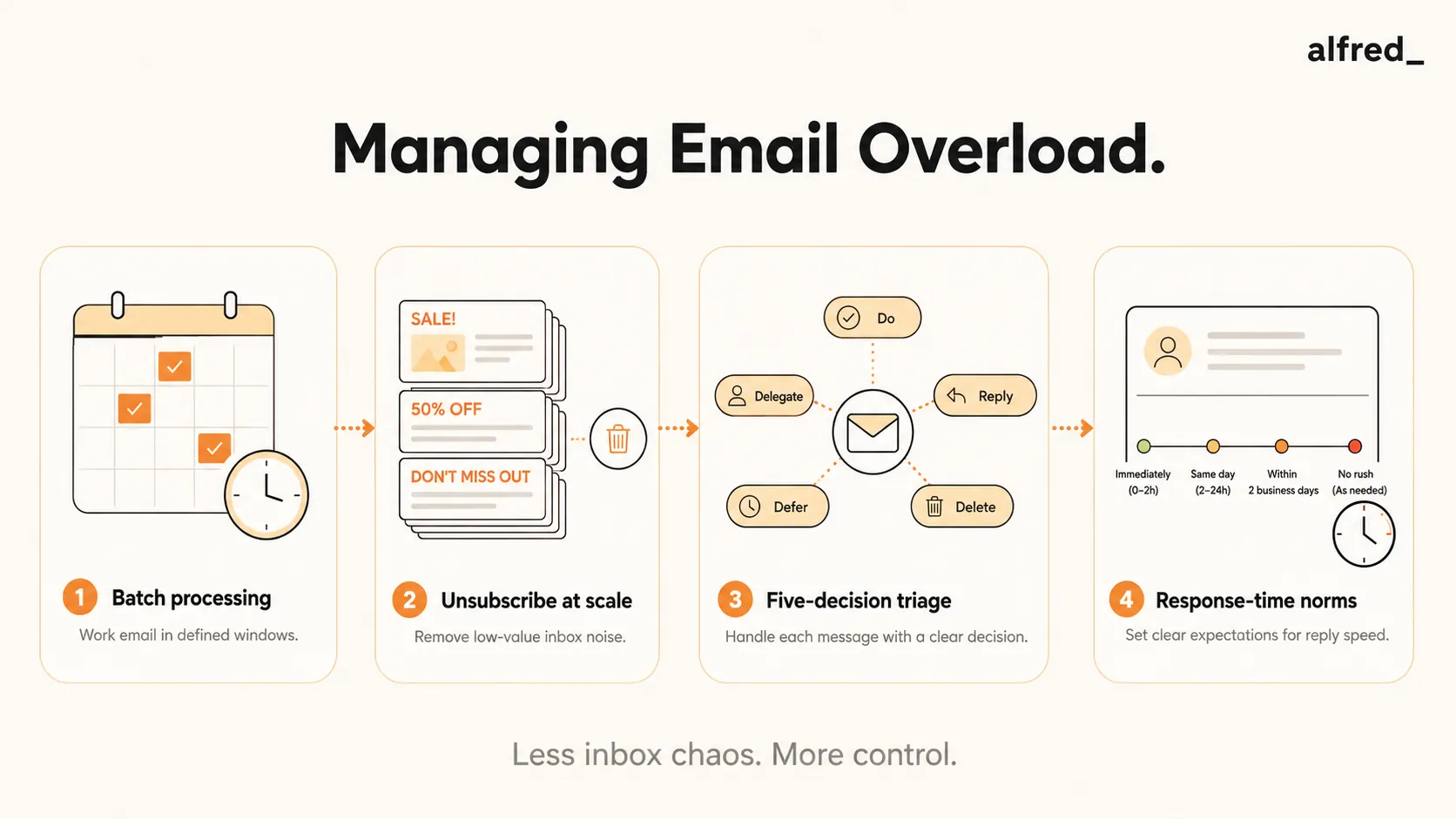 Managing Email Overload: batch processing in set email windows, unsubscribe at scale, a five-decision triage per message, and clear response-time norms.