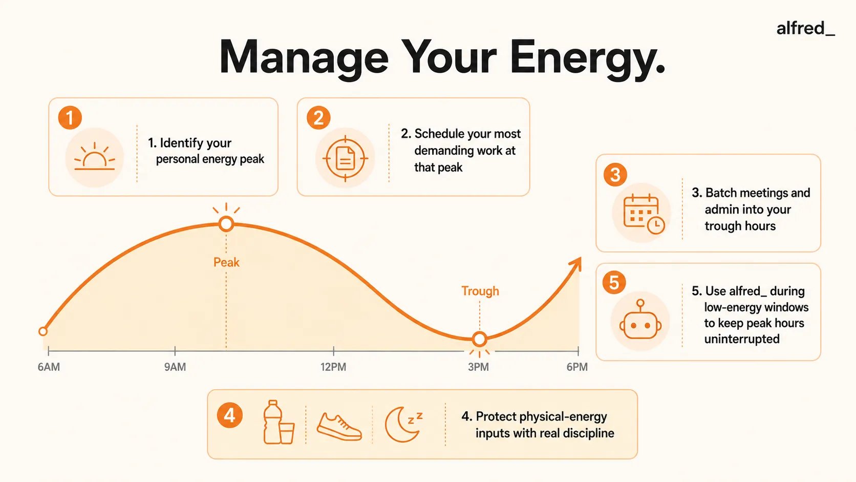 Manage Your Energy: find your energy peak, schedule demanding work there, batch meetings into troughs, protect physical inputs, and offload low-energy work.