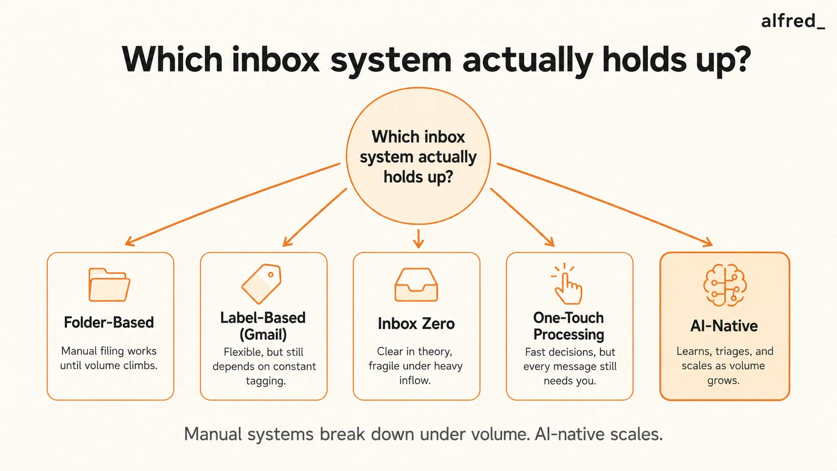 Which inbox system holds up: five approaches, folder-based, label-based, inbox zero, one-touch, and AI-native, with the manual systems breaking under volume.