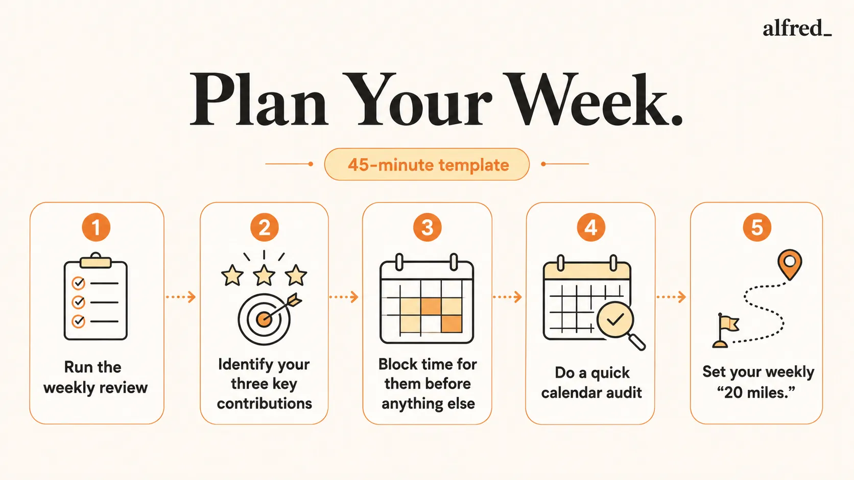 Plan Your Week: a 45-minute template, run the weekly review, name three key contributions, block time for them first, audit the calendar, and set the week's goal.