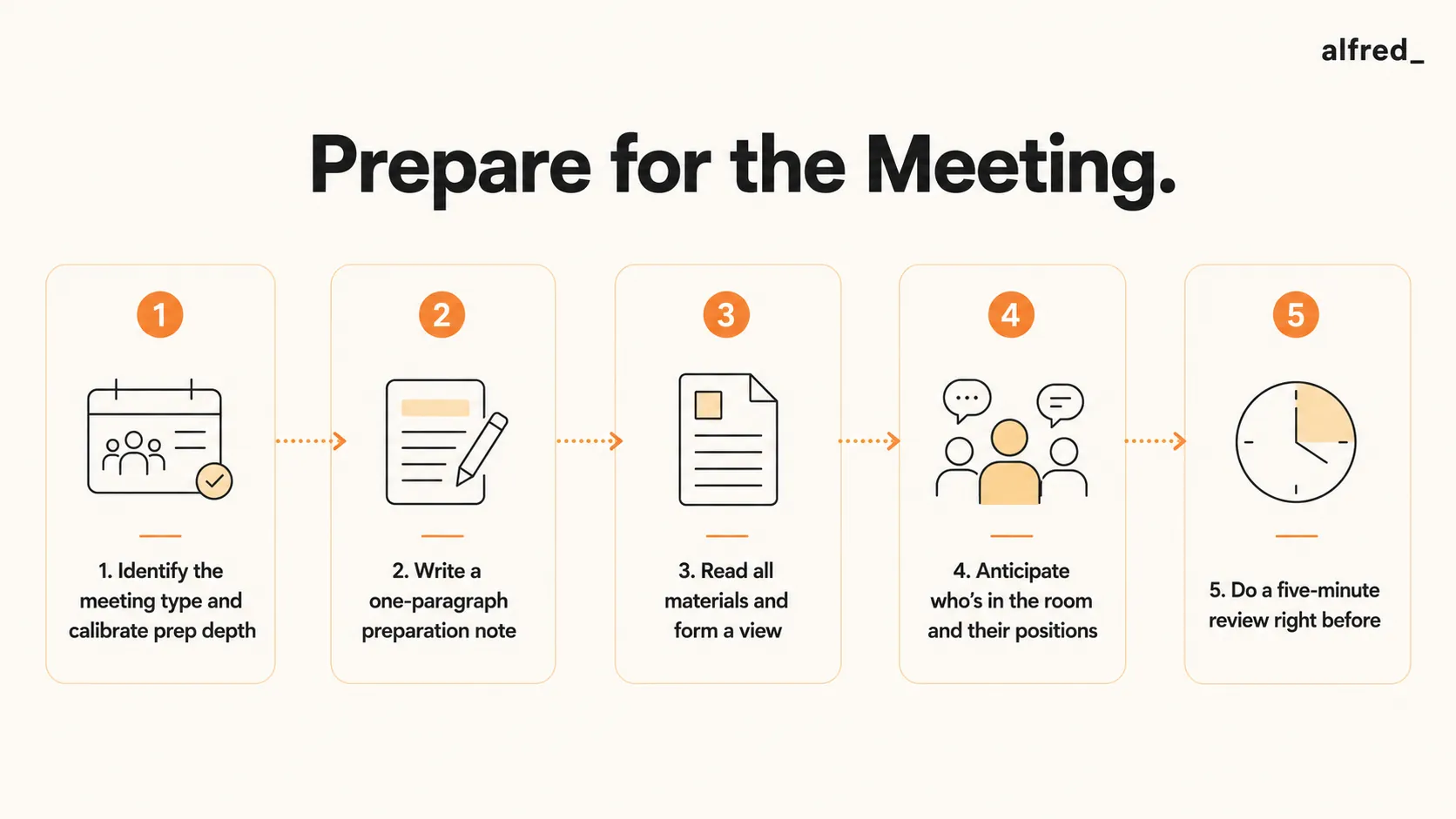 Prepare for the Meeting: identify the meeting type, write a one-paragraph prep note, read the materials and form a view, anticipate the room, and review just before.